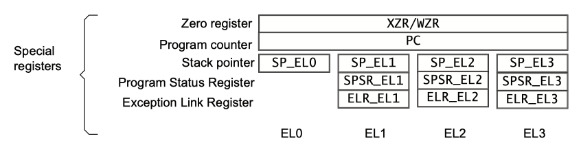 AArch64-special-registers