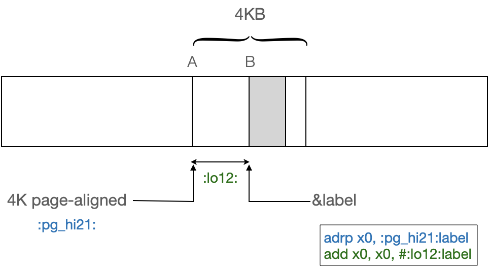 ADRL=ADRP+ADD