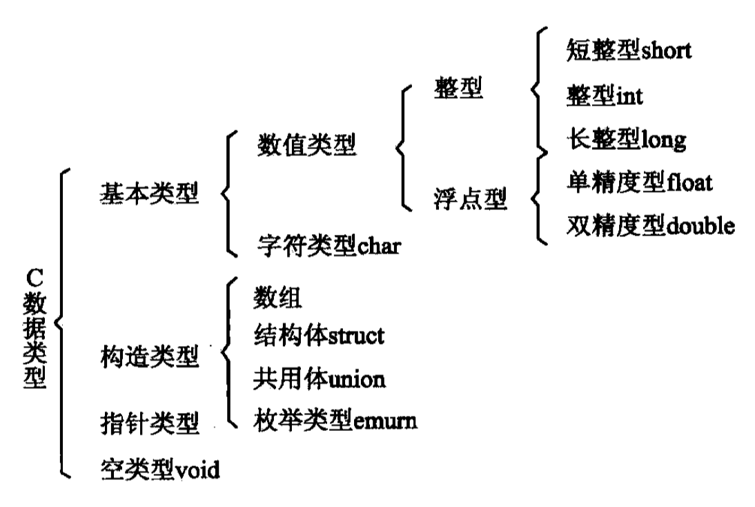 C-data-types