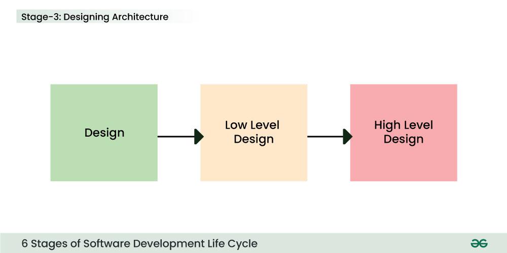 3-Design