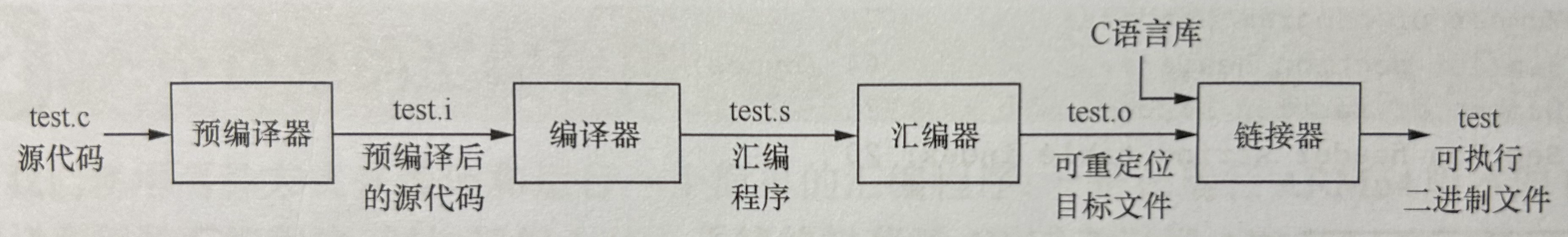 gcc编译流程