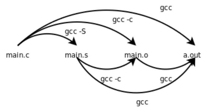 gcc命令的选项