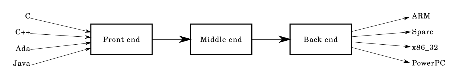 Compiler_design-Three-stage-compiler-structure